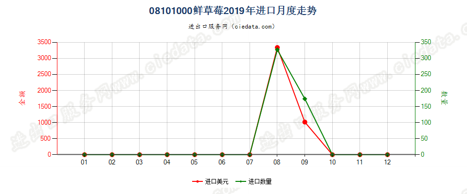 08101000鲜草莓进口2019年月度走势图