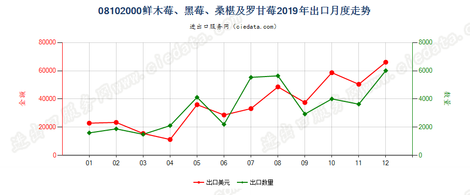 08102000鲜木莓、黑莓、桑椹及罗甘莓出口2019年月度走势图