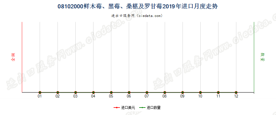 08102000鲜木莓、黑莓、桑椹及罗甘莓进口2019年月度走势图