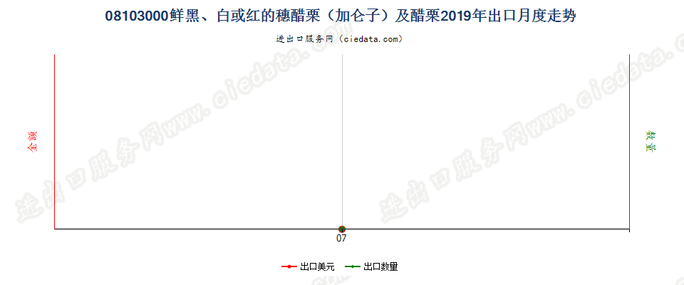 08103000鲜黑、白或红的穗醋栗（加仑子）及醋栗出口2019年月度走势图