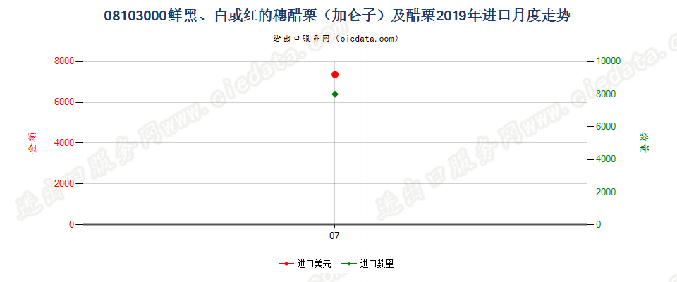 08103000鲜黑、白或红的穗醋栗（加仑子）及醋栗进口2019年月度走势图