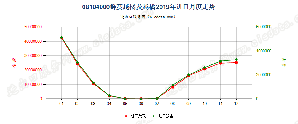 08104000鲜蔓越橘及越橘及其他越橘属植物的果实进口2019年月度走势图