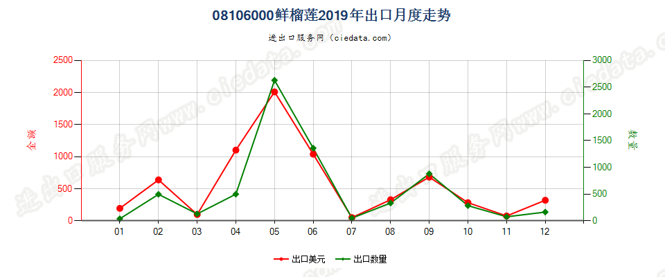 08106000鲜榴莲出口2019年月度走势图