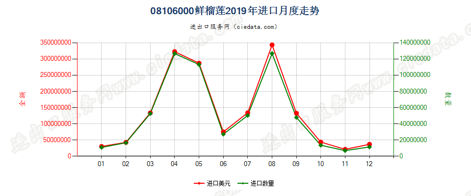 08106000鲜榴莲进口2019年月度走势图