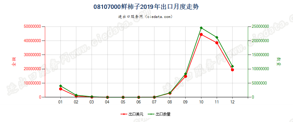 08107000鲜柿子出口2019年月度走势图