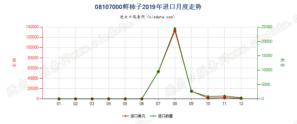 08107000鲜柿子进口2019年月度走势图