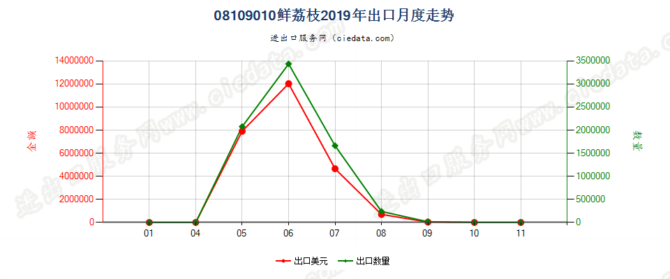 08109010鲜荔枝出口2019年月度走势图