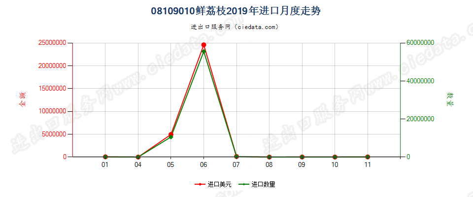 08109010鲜荔枝进口2019年月度走势图