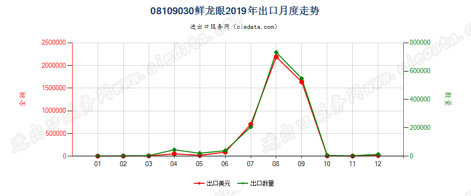 08109030鲜龙眼出口2019年月度走势图