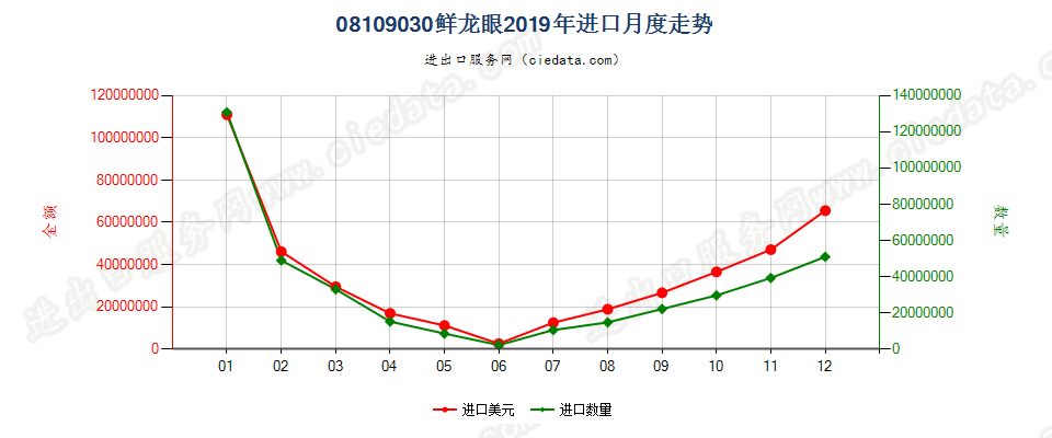 08109030鲜龙眼进口2019年月度走势图