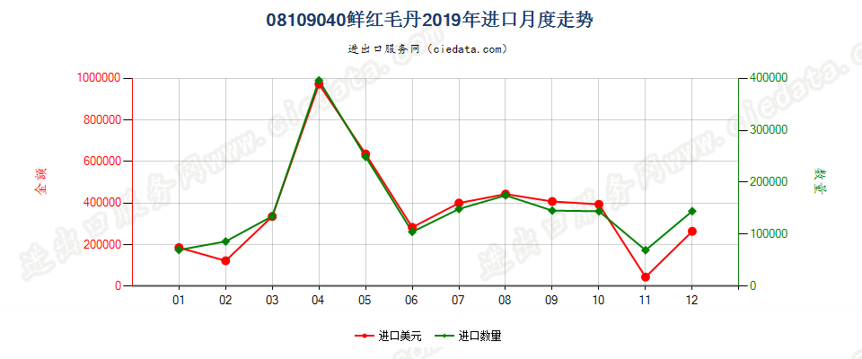 08109040鲜红毛丹进口2019年月度走势图