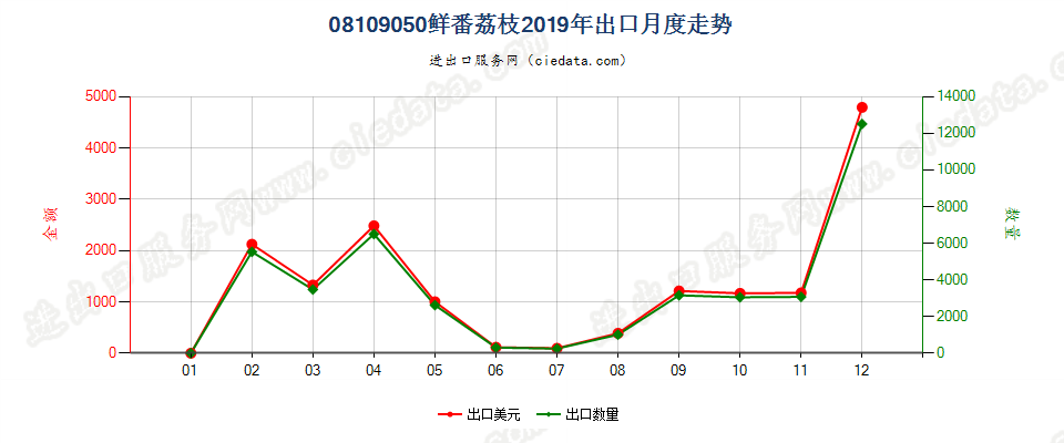 08109050鲜番荔枝出口2019年月度走势图