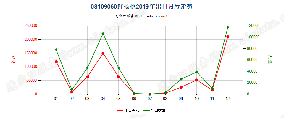 08109060鲜杨桃出口2019年月度走势图