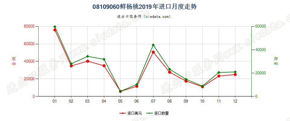 08109060鲜杨桃进口2019年月度走势图