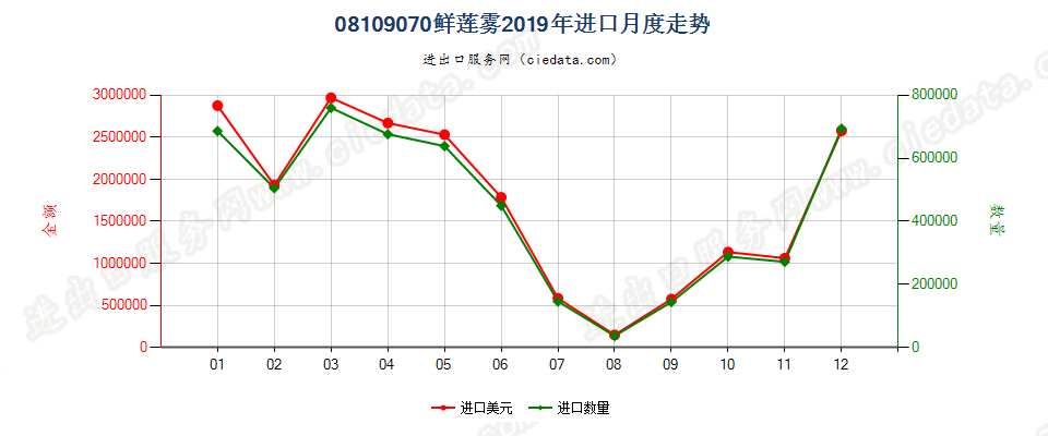 08109070鲜莲雾进口2019年月度走势图