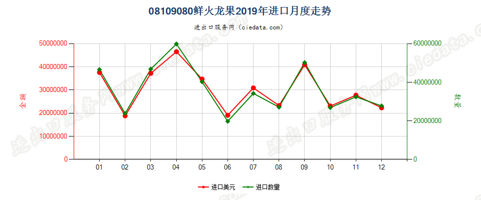 08109080鲜火龙果进口2019年月度走势图