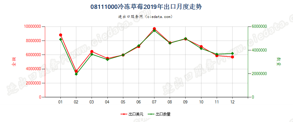 08111000冷冻草莓出口2019年月度走势图