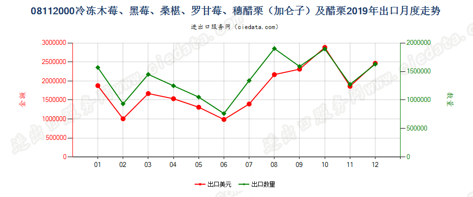 08112000冷冻木莓、黑莓、桑椹、罗甘莓、穗醋栗（加仑子）及醋栗出口2019年月度走势图