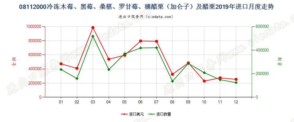 08112000冷冻木莓、黑莓、桑椹、罗甘莓、穗醋栗（加仑子）及醋栗进口2019年月度走势图