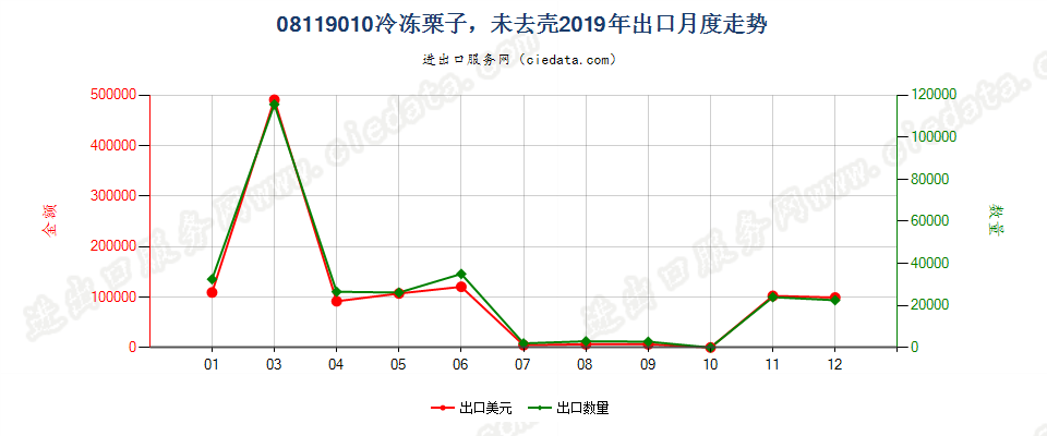 08119010冷冻栗子，未去壳出口2019年月度走势图