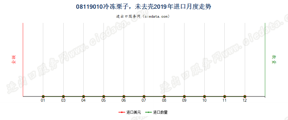 08119010冷冻栗子，未去壳进口2019年月度走势图