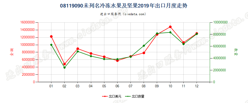 08119090未列名冷冻水果及坚果出口2019年月度走势图