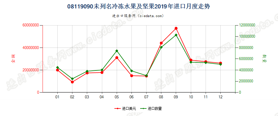 08119090未列名冷冻水果及坚果进口2019年月度走势图