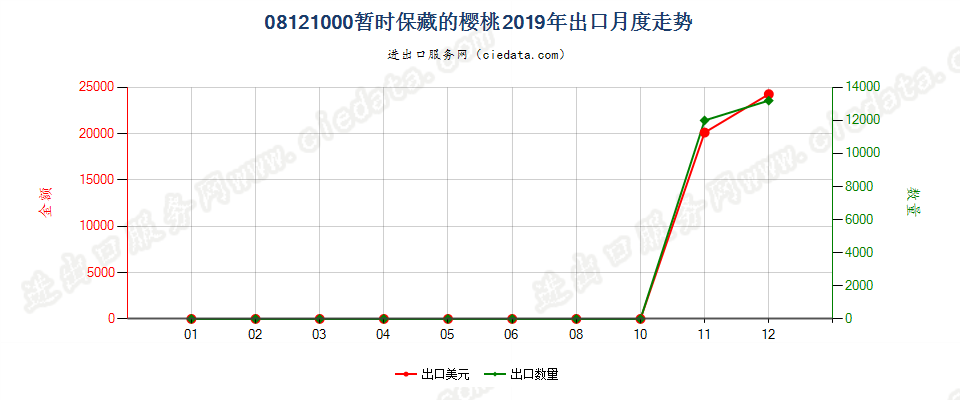 08121000暂时保藏的樱桃出口2019年月度走势图