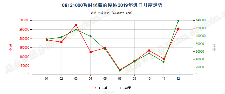 08121000暂时保藏的樱桃进口2019年月度走势图