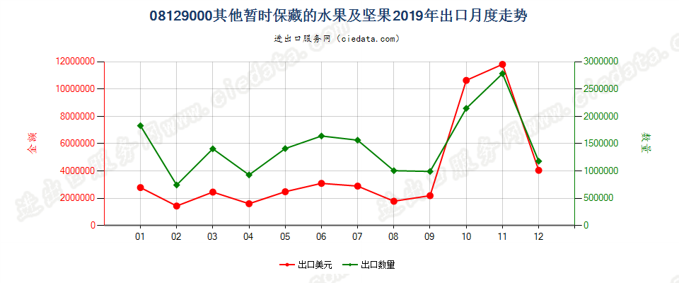 08129000其他暂时保藏的水果及坚果出口2019年月度走势图