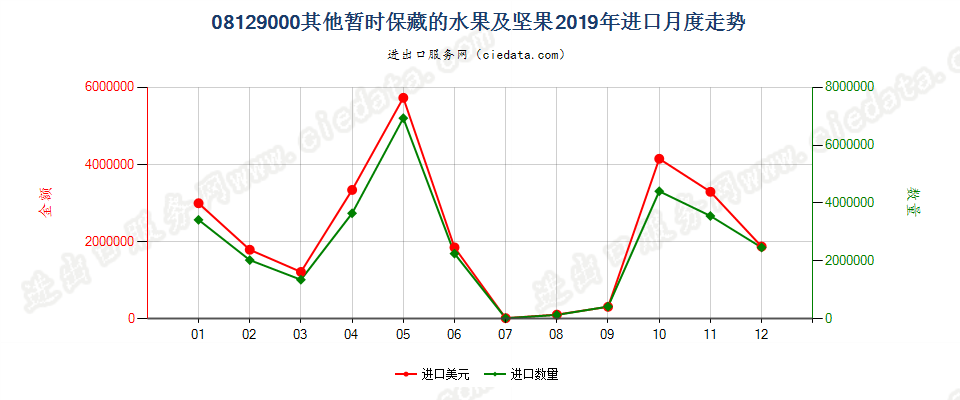 08129000其他暂时保藏的水果及坚果进口2019年月度走势图