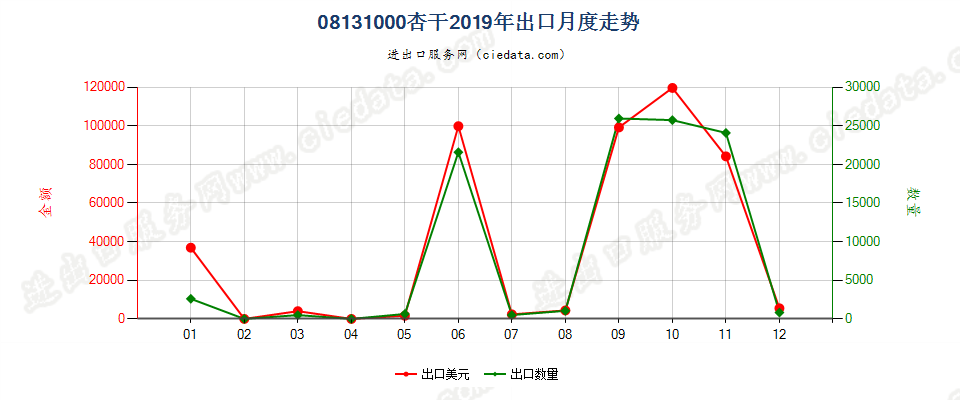 08131000杏干出口2019年月度走势图