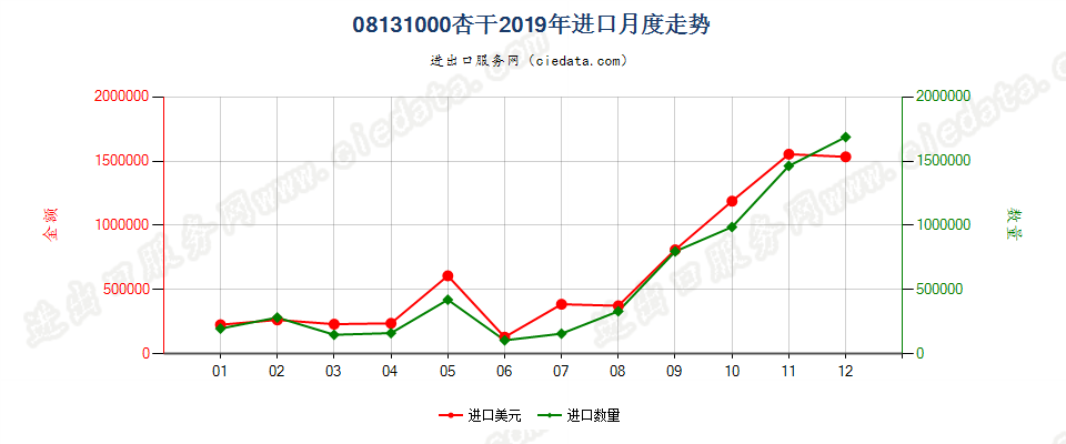 08131000杏干进口2019年月度走势图