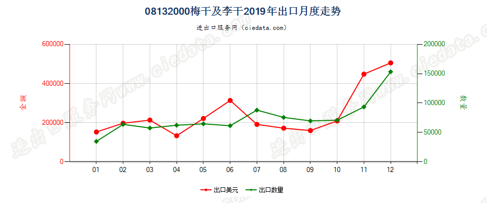 08132000梅干及李干出口2019年月度走势图