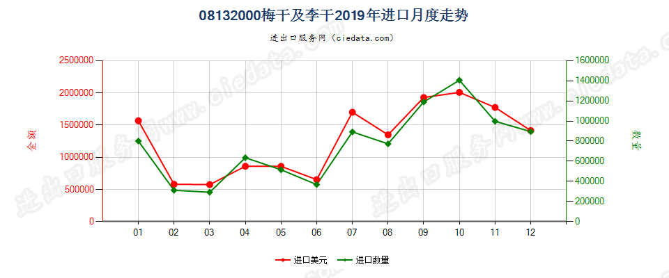 08132000梅干及李干进口2019年月度走势图