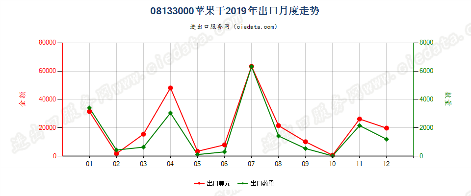 08133000苹果干出口2019年月度走势图