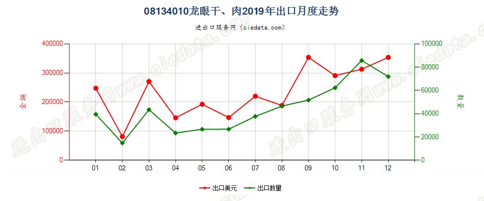 08134010龙眼干、肉出口2019年月度走势图