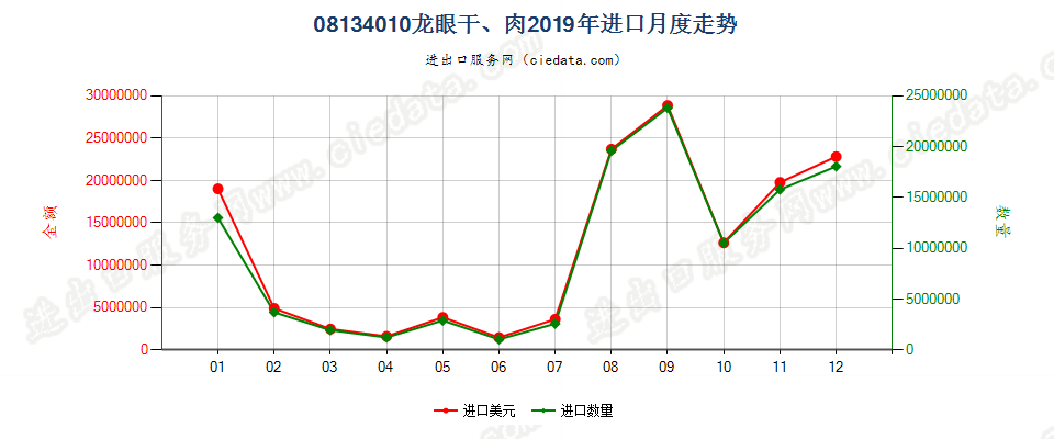 08134010龙眼干、肉进口2019年月度走势图