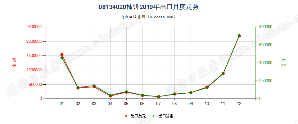 08134020柿饼出口2019年月度走势图