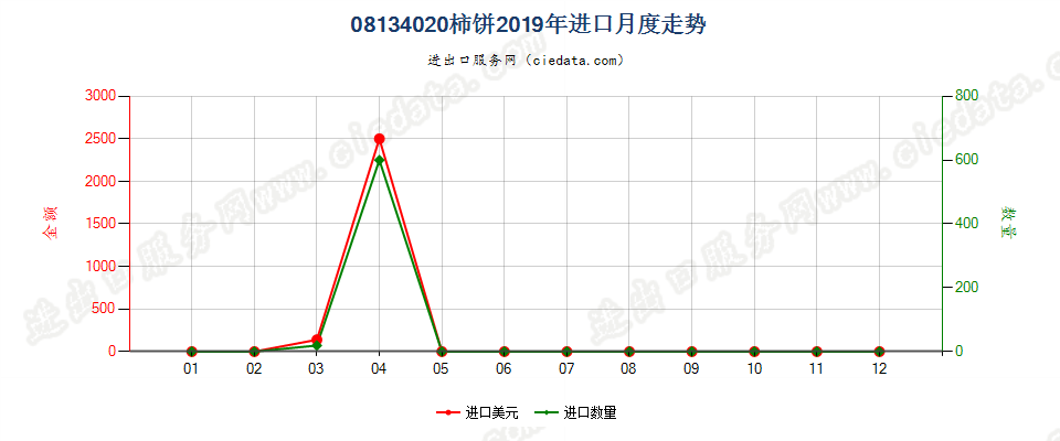 08134020柿饼进口2019年月度走势图