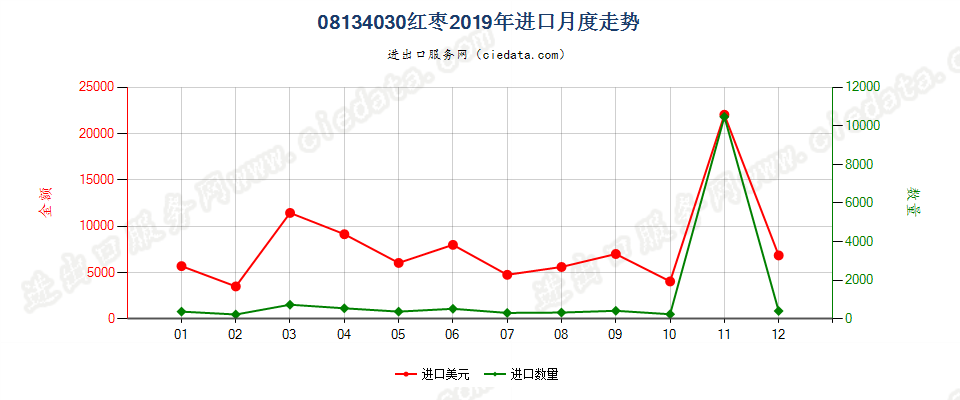 08134030红枣进口2019年月度走势图