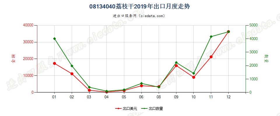 08134040荔枝干出口2019年月度走势图