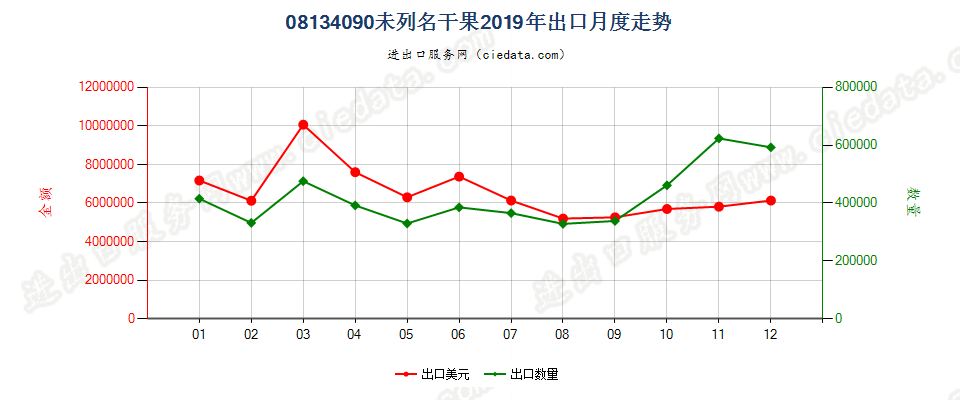 08134090未列名干果出口2019年月度走势图