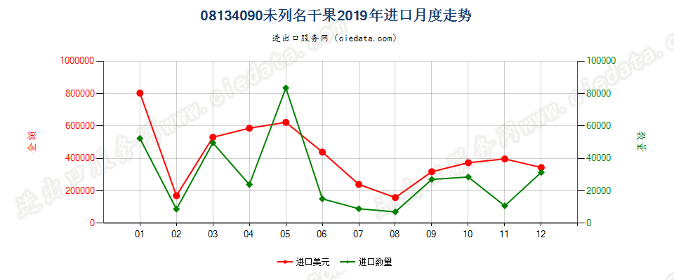 08134090未列名干果进口2019年月度走势图