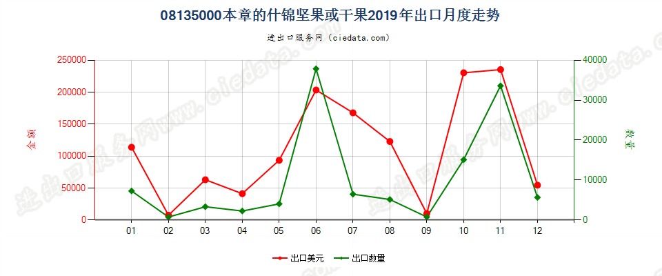 08135000本章的什锦坚果或干果出口2019年月度走势图