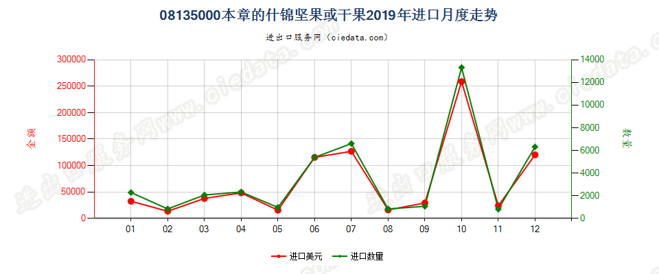 08135000本章的什锦坚果或干果进口2019年月度走势图