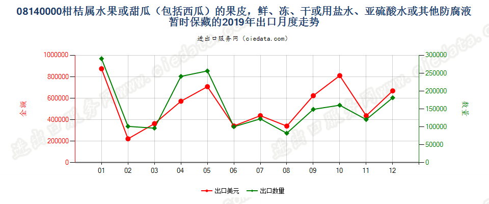 08140000柑桔属水果或甜瓜（包括西瓜）的果皮，鲜、冻、干或用盐水、亚硫酸水或其他防腐液暂时保藏的出口2019年月度走势图