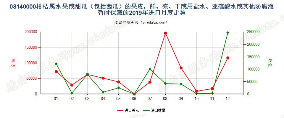 08140000柑桔属水果或甜瓜（包括西瓜）的果皮，鲜、冻、干或用盐水、亚硫酸水或其他防腐液暂时保藏的进口2019年月度走势图