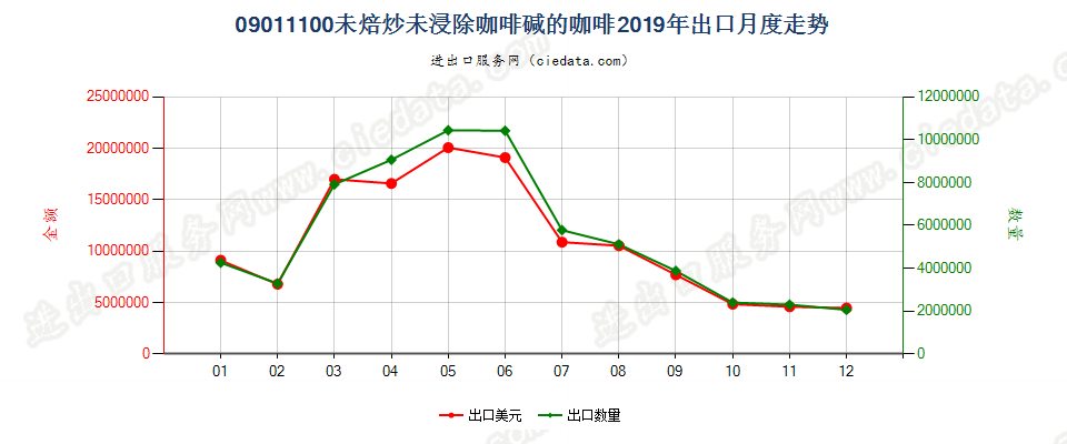 09011100未焙炒未浸除咖啡碱的咖啡出口2019年月度走势图