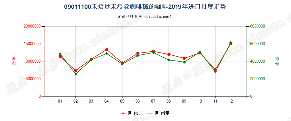 09011100未焙炒未浸除咖啡碱的咖啡进口2019年月度走势图